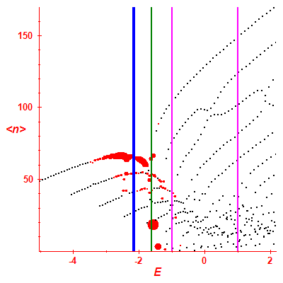 Peres lattice <N>